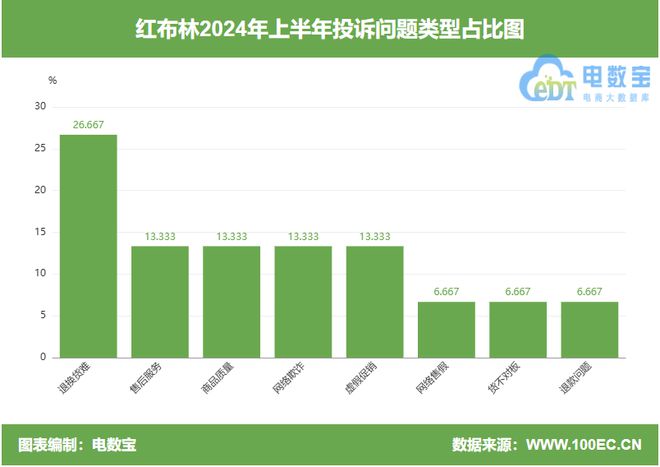 所售商品隐瞒重大瑕疵 拒绝售后J9国际网站用户投诉“红布林”(图2)