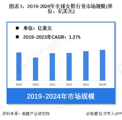 行业市场规模超过1900亿美元 美国需求份额占比超23%j9国际站登录【女鞋】行业市场规模：2024年全球女鞋(图2)