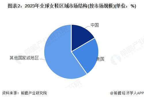 行业市场规模超过1900亿美元 美国需求份额占比超23%j9国际站登录【女鞋】行业市场规模：2024年全球女鞋(图3)